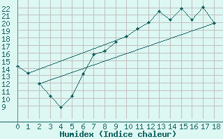 Courbe de l'humidex pour Lobenstein, Bad