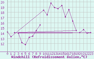 Courbe du refroidissement olien pour Cabo Vilan