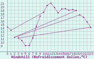 Courbe du refroidissement olien pour El Arenosillo