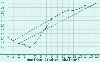 Courbe de l'humidex pour Cuxhaven