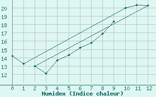 Courbe de l'humidex pour Melk