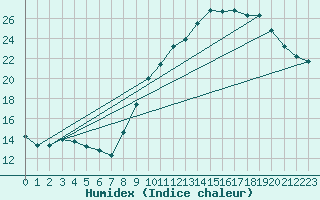 Courbe de l'humidex pour Langres (52) 