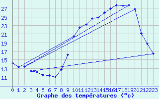 Courbe de tempratures pour Saint-Girons (09)