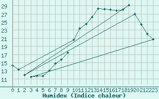 Courbe de l'humidex pour Angers-Marc (49)