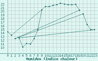 Courbe de l'humidex pour Tetuan / Sania Ramel