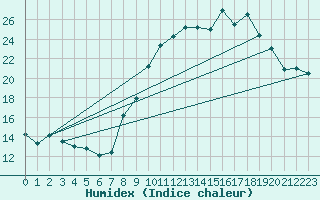 Courbe de l'humidex pour Frjus (83)