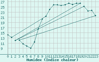 Courbe de l'humidex pour Hyres (83)