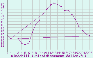 Courbe du refroidissement olien pour Landeck