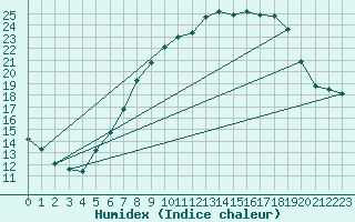 Courbe de l'humidex pour Eindhoven (PB)