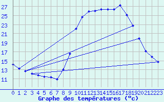 Courbe de tempratures pour Figari (2A)