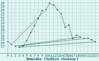 Courbe de l'humidex pour Boizenburg