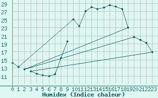 Courbe de l'humidex pour La Motte du Caire (04)