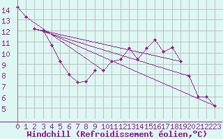Courbe du refroidissement olien pour Charleroi (Be)