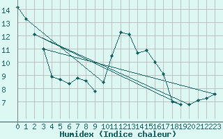 Courbe de l'humidex pour Mona