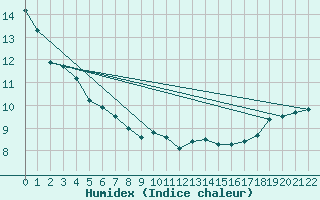 Courbe de l'humidex pour Saturna Capmon