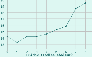 Courbe de l'humidex pour Svratouch