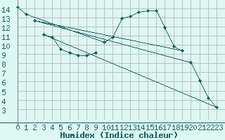 Courbe de l'humidex pour Isle-sur-la-Sorgue (84)