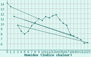 Courbe de l'humidex pour Kiel-Holtenau