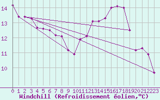 Courbe du refroidissement olien pour Trappes (78)