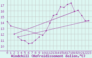 Courbe du refroidissement olien pour Spa - La Sauvenire (Be)