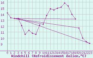 Courbe du refroidissement olien pour Bonnecombe - Les Salces (48)
