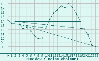 Courbe de l'humidex pour Blois (41)