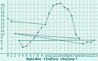 Courbe de l'humidex pour Xert / Chert (Esp)