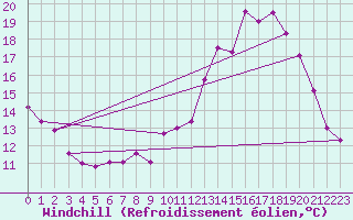 Courbe du refroidissement olien pour Arquettes-en-Val (11)