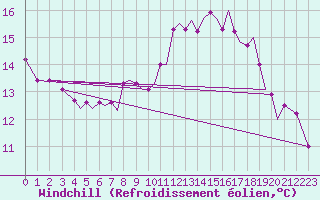 Courbe du refroidissement olien pour Isle Of Man / Ronaldsway Airport