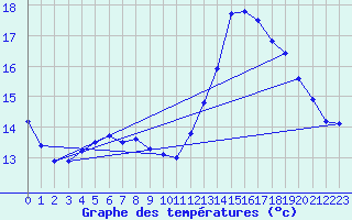 Courbe de tempratures pour Sgreville (31)