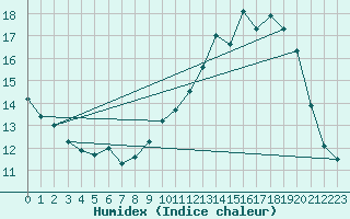 Courbe de l'humidex pour Istres (13)