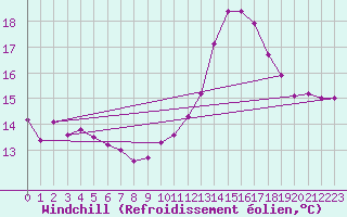 Courbe du refroidissement olien pour Mont-de-Marsan (40)