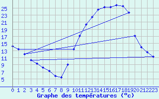 Courbe de tempratures pour Angers-Marc (49)