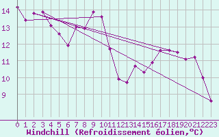 Courbe du refroidissement olien pour Toussus-le-Noble (78)