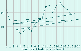 Courbe de l'humidex pour Fichtelberg/Oberfran