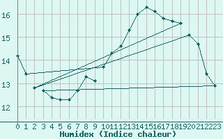 Courbe de l'humidex pour Budapest / Lorinc