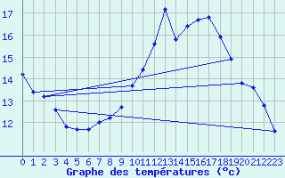 Courbe de tempratures pour Sain-Bel (69)