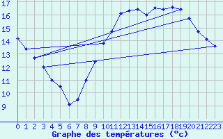 Courbe de tempratures pour Avord (18)