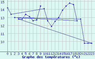 Courbe de tempratures pour Embrun (05)