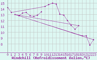 Courbe du refroidissement olien pour Foellinge