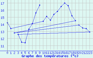 Courbe de tempratures pour Wernigerode