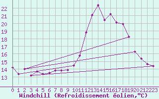 Courbe du refroidissement olien pour Lamballe (22)