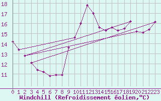 Courbe du refroidissement olien pour Toulon (83)