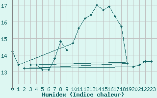 Courbe de l'humidex pour Muehldorf