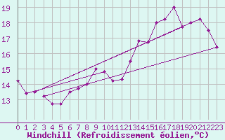 Courbe du refroidissement olien pour Mace Head