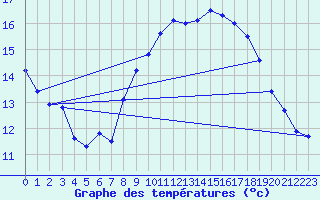 Courbe de tempratures pour Valognes (50)