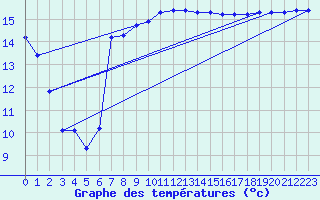 Courbe de tempratures pour Gruissan (11)