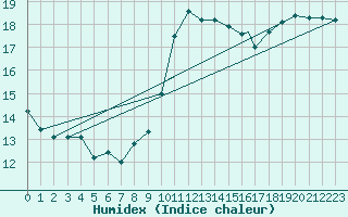 Courbe de l'humidex pour Gibraltar (UK)