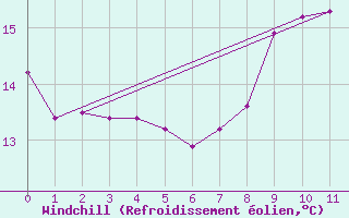 Courbe du refroidissement olien pour Cazats (33)