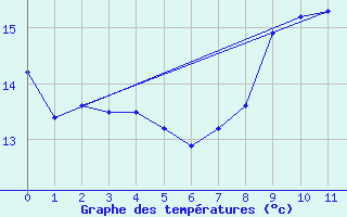 Courbe de tempratures pour Cazats (33)